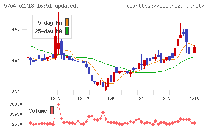ＪＭＣチャート
