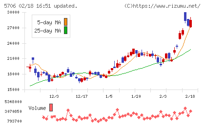 三井金属チャート