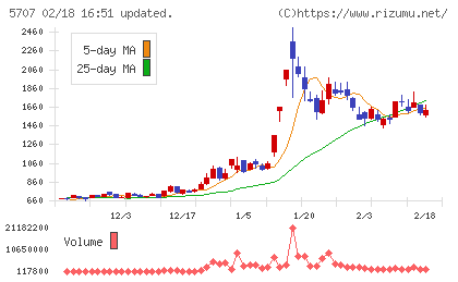 東邦亜鉛チャート