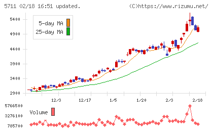 三菱マテリアルチャート