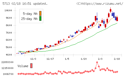 住友金属鉱山チャート