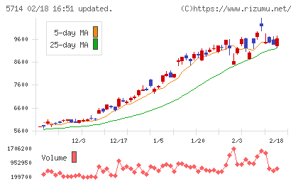 ＤＯＷＡホールディングスチャート
