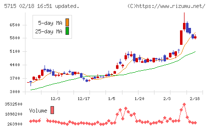 古河機械金属チャート