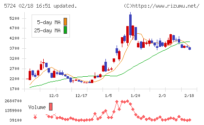 アサカ理研チャート