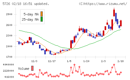 大阪チタニウムテクノロジーズチャート