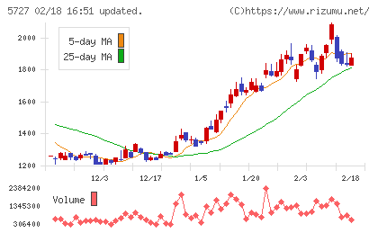 東邦チタニウムチャート