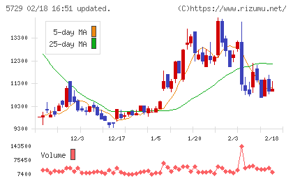 日本精鉱チャート