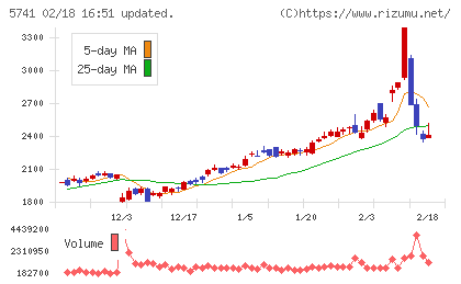 ＵＡＣＪチャート