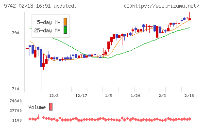 エヌアイシ・オートテックチャート