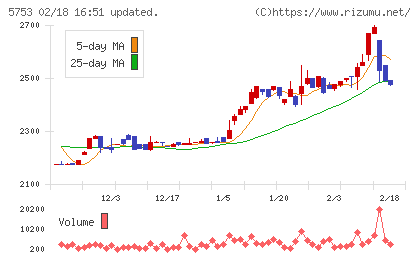 日本伸銅チャート