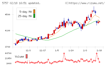 ＣＫサンエツチャート
