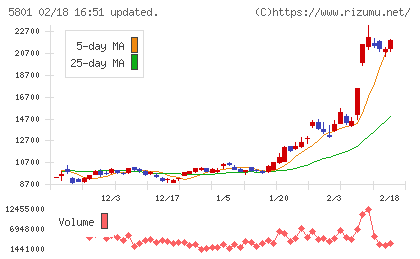 古河電気工業チャート