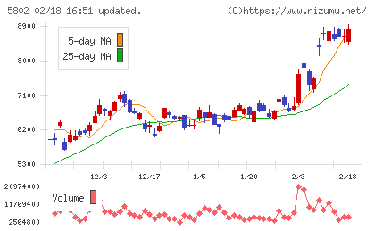 住友電気工業チャート