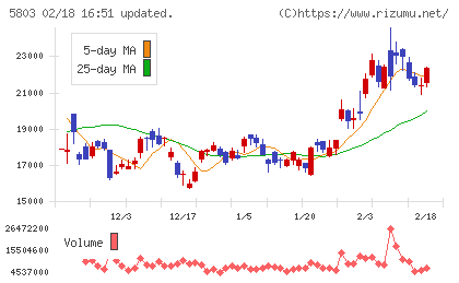 フジクラチャート