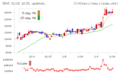 ＳＷＣＣチャート