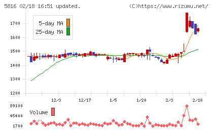 オーナンバチャート