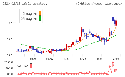 三ッ星チャート