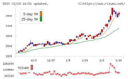 いよぎんホールディングスチャート