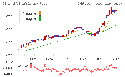 しずおかフィナンシャルグループチャート