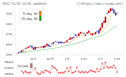ちゅうぎんフィナンシャルグループチャート