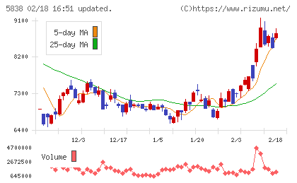 楽天銀行チャート