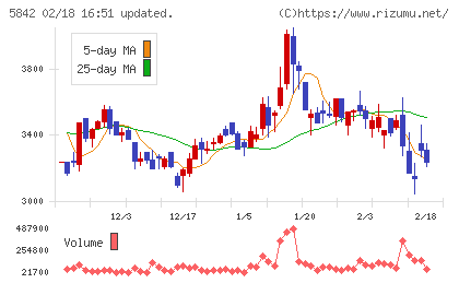 インテグラルチャート