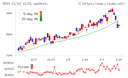 京都フィナンシャルグループチャート