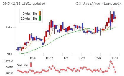 全保連チャート
