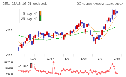 リョービチャート