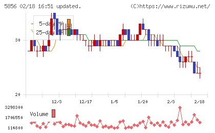 エルアイイーエイチチャート