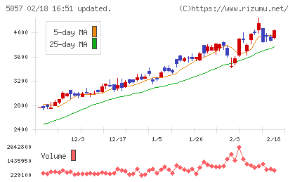 ＡＲＥホールディングスチャート