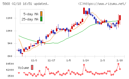 ロココチャート