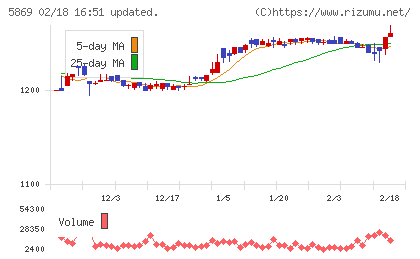 早稲田学習研究会チャート