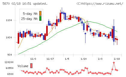 ナルネットコミュニケーションズチャート