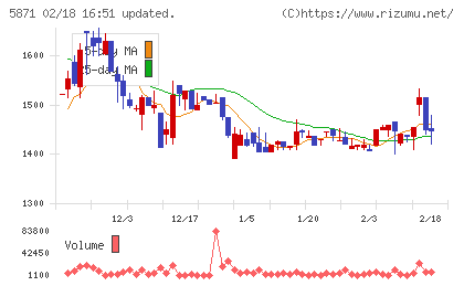 SOLIZE Holdingsチャート