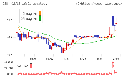 クラダシチャート