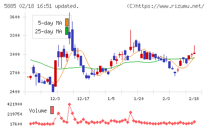 ジーデップ・アドバンスチャート