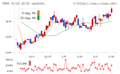 ＤＡＩＷＡ　ＣＹＣＬＥチャート