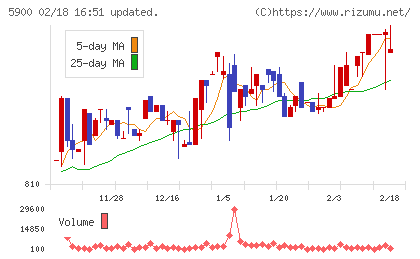 ダイケンチャート
