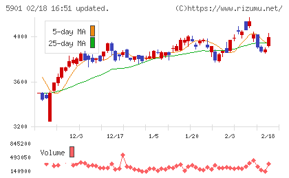 東洋製罐グループホールディングスチャート