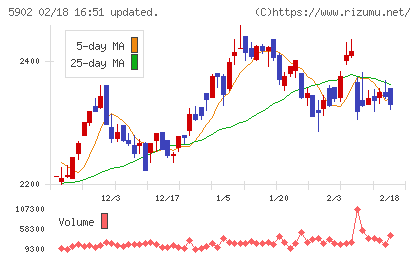 ホッカンホールディングスチャート