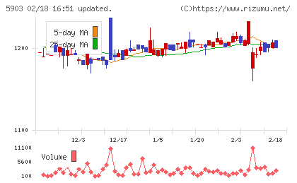 ＳＨＩＮＰＯチャート