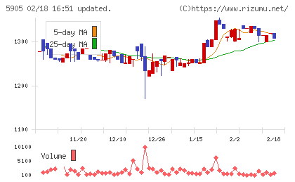 日本製罐チャート