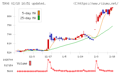 エムケー精工チャート