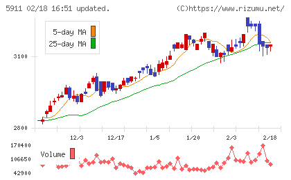 横河ブリッジホールディングスチャート