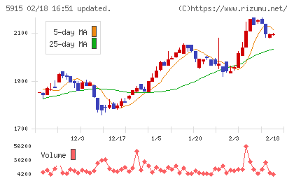 駒井ハルテックチャート