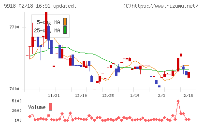 瀧上工業チャート