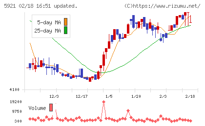 川岸工業チャート