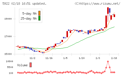 那須電機鉄工チャート