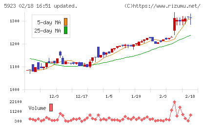 高田機工チャート